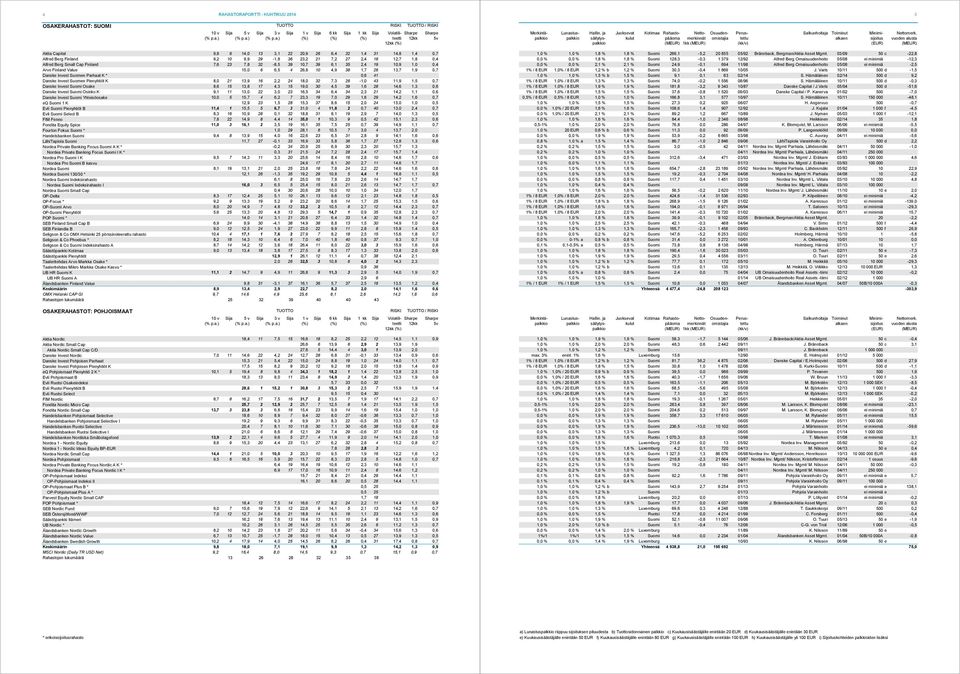 Invest Suomen Parhaat K * 0,6 41 Danske Invest Suomen Pienyhtiöt K 8,0 21 13,9 16 2,2 24 18,0 32 7,3 26-1,0 43 11,9 1,5 0,7 Danske Invest Suomi Osake 8,6 15 13,8 17 4,3 15 19,0 30 4,5 39 1,6 28 14,6