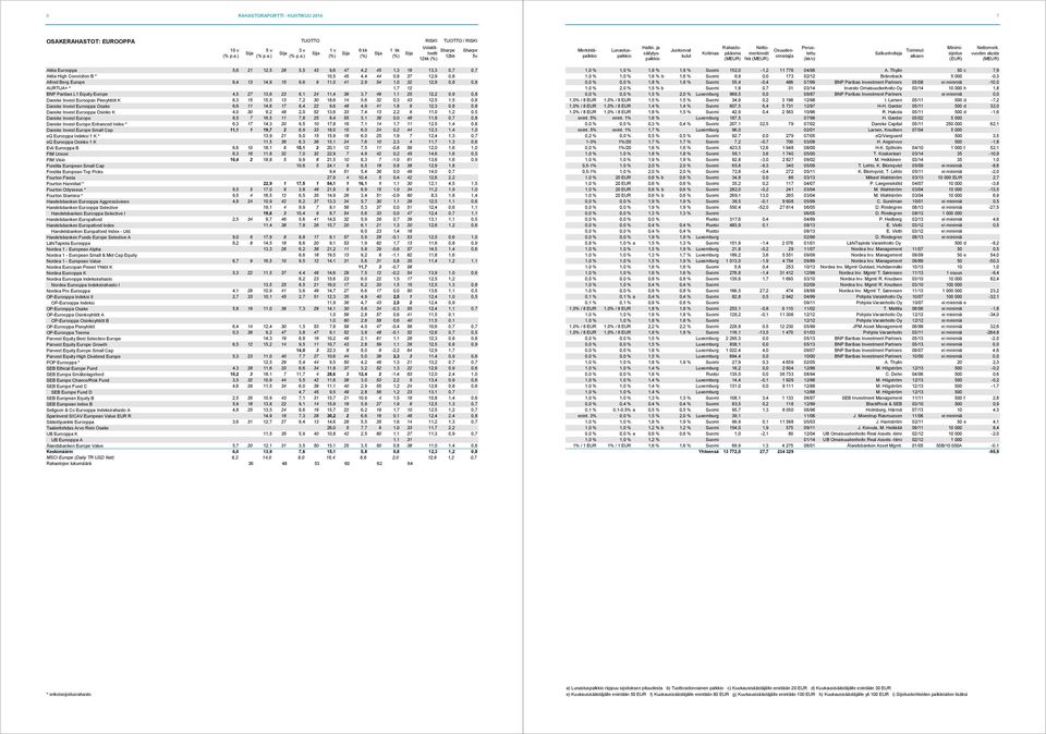 Danske Invest Euroopan Pienyhtiöt K 6,3 15 15,5 13 7,2 30 18,6 14 5,6 32 0,3 43 12,5 1,5 0,8 Danske Invest Eurooppa Osake 6,6 11 14,6 17 8,4 22 9,6 48 4,9 41 1,8 9 12,3 0,8 0,8 Danske Invest Eurooppa