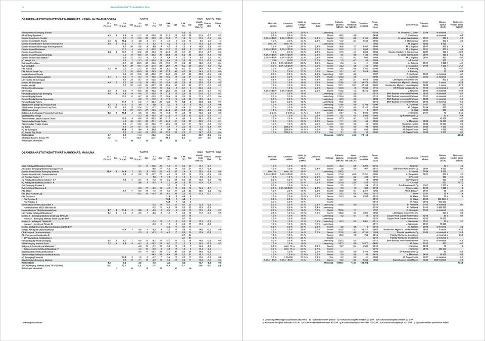 1,3 Danske Invest Eastern Europe Convergence 5,9 5 11,2 7-4,1 4 5,3 4-4,2 5 1,0 7 17,0 0,3 0,5 Danske Invest Itä-Eurooppa Konvergenssi K 6,7 20-5,6 8 5,8 3-4,3 6 1,3 6 16,8 0,3 0,3 Danske Invest