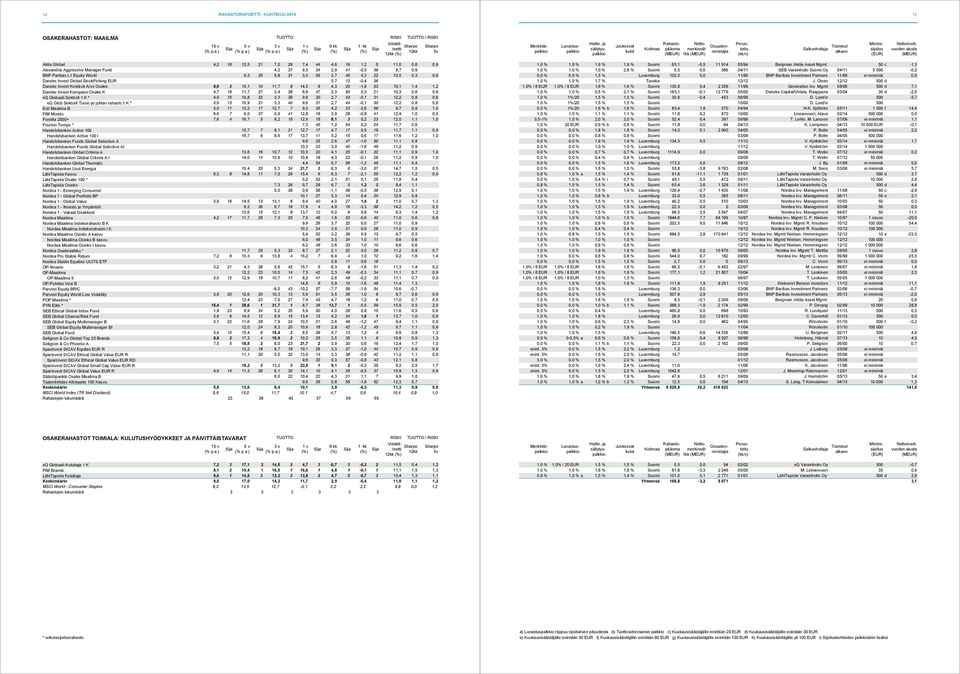 15,1 10 11,7 9 14,5 9 4,3 20-1,8 53 10,1 1,4 1,2 Danske Invest Kompassi Osake K 4,7 16 11,7 27 3,4 38 6,9 47 2,3 50 0,3 21 10,3 0,6 0,8 eq Globaali Sektorit 1 K * 4,9 15 10,8 32 3,3 39 9,6 30 2,7
