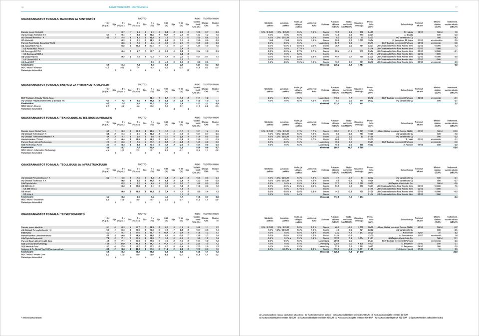 0,8 Parvest Real Estate Securities World 14,6 4 7,3 5-9,5 8-0,6 8 2,1 11 16,5-0,6 0,8 UB Aasia REIT Plus K 16,5 3 10,2 1-12,1 9-1,3 9 2,7 5 12,5-1,0 1,0 UB Aasia REIT Plus A 2,4 9 UB Eurooppa REIT K