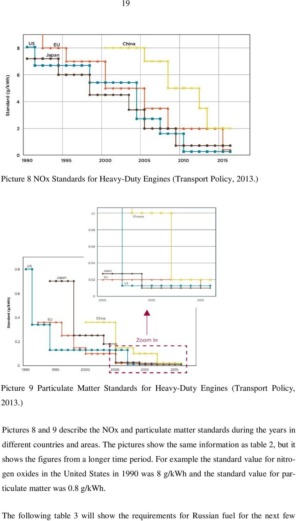 ) Pictures 8 and 9 describe the NOx and particulate matter standards during the years in different countries and areas.