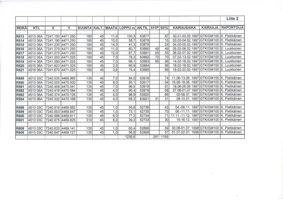 270 4471.250 180 45 11,0 60,7 53880 49 49 05.02-06.02.1997 GTKIGM100 E. Luukkonen R517 4513 06A 7241.070 4471.250 180 45 12,0 67,7 53881 55 55 06.02-07.02.1997 GTK/GM100 E.