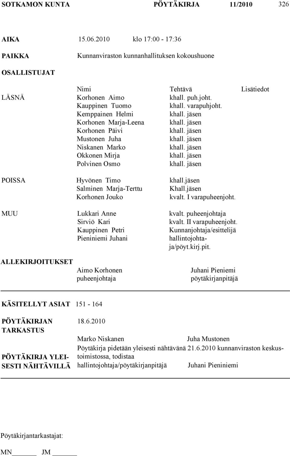 jäsen Okkonen Mirja khall. jäsen Polvinen Osmo khall. jäsen POISSA Hyvönen Timo khall.jäsen Salminen Marja-Terttu Khall.jäsen Korhonen Jouko kvalt. I varapuheenjoht. MUU Lukkari Anne kvalt.