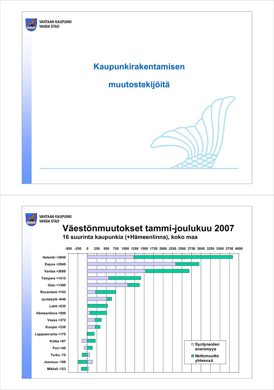 Hämeenlinna +509 Vaasa +372 Kuopio +338 Lappeenranta +175-500 -250 0 250 500 750 1000 1250 1500 1750 2000 2250 2500