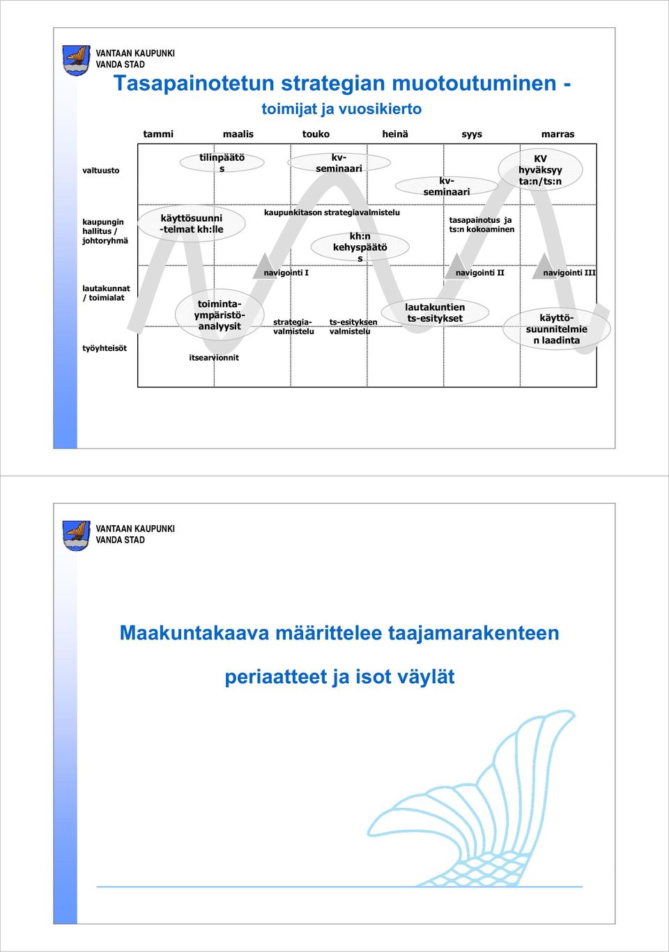 ts:n kokoaminen navigointi I navigointi II navigointi III lautakunnat / toimialat työyhteisöt itsearvionnit ts-esityksen valmistelu lautakuntien