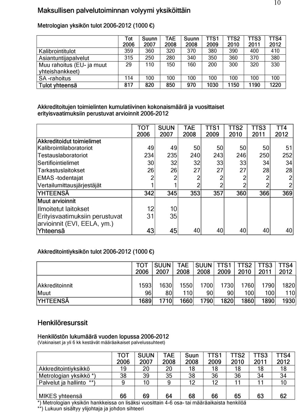 yhteensä 817 820 850 970 1030 1150 1190 1220 Akkreditoitujen toimielinten kumulatiivinen kokonaismäärä ja vuosittaiset erityisvaatimuksiin perustuvat arvioinnit 2006-2012 TOT 2006 SUUN 2007 TAE TTS1