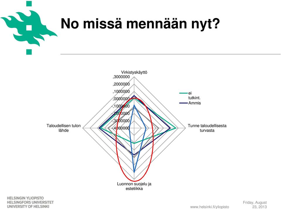 Virkistyskäyttö,3000000,2000000,1000000,0000000