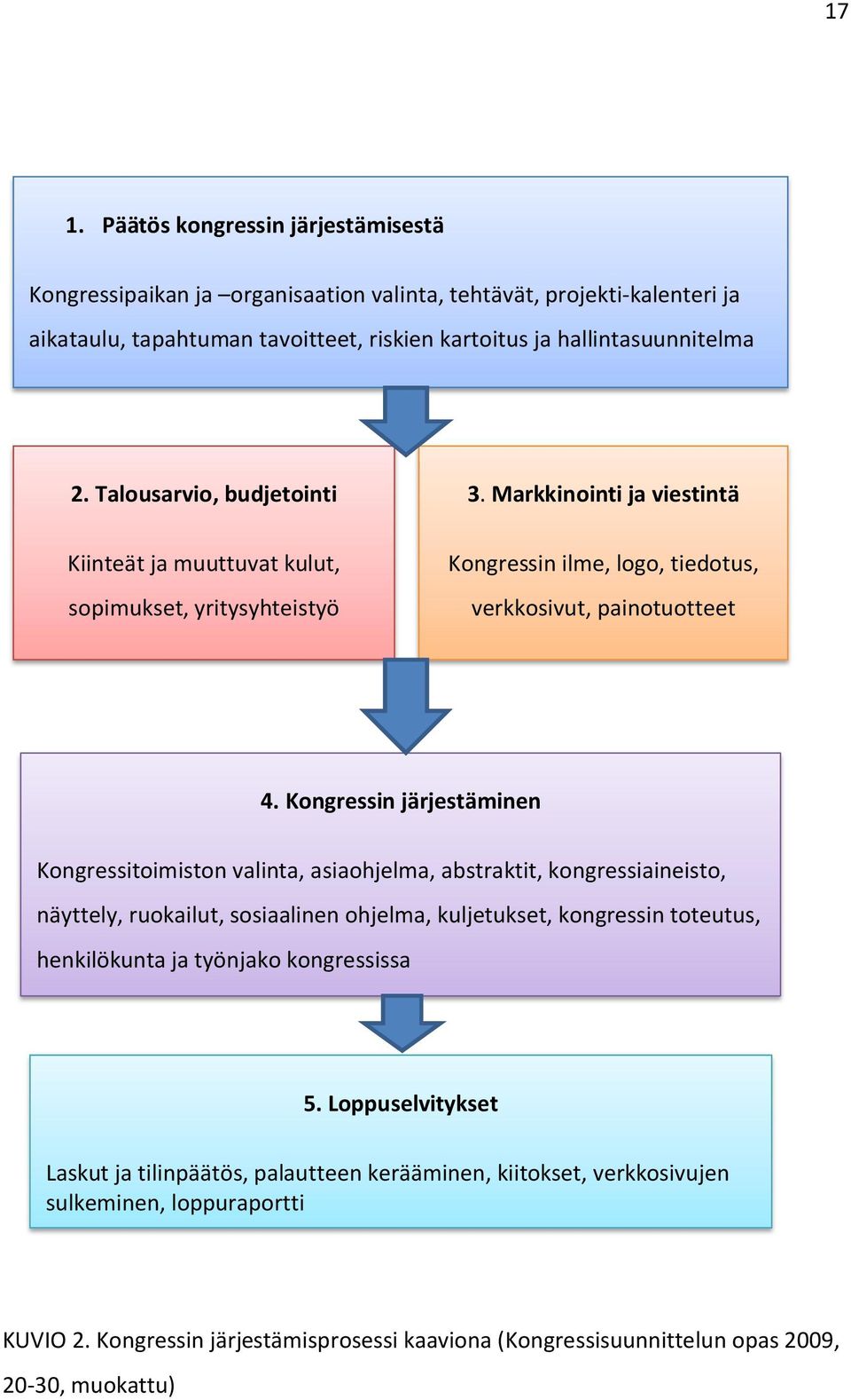 Kongressin järjestäminen Kongressitoimiston valinta, asiaohjelma, abstraktit, kongressiaineisto, näyttely, ruokailut, sosiaalinen ohjelma, kuljetukset, kongressin toteutus, henkilökunta ja työnjako