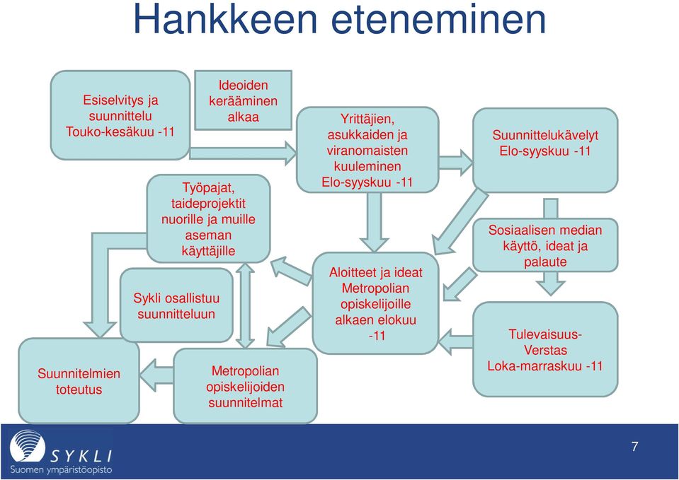 Yrittäjien, asukkaiden ja viranomaisten kuuleminen Elo-syyskuu -11 Aloitteet ja ideat Metropolian opiskelijoille alkaen