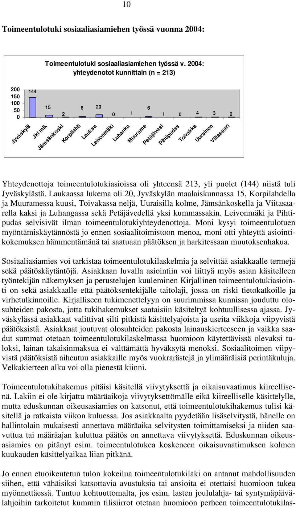 Uurainen Viitasaari Yhteydenottoja toimeentulotukiasioissa oli yhteensä 213, yli puolet (144) niistä tuli Jyväskylästä.