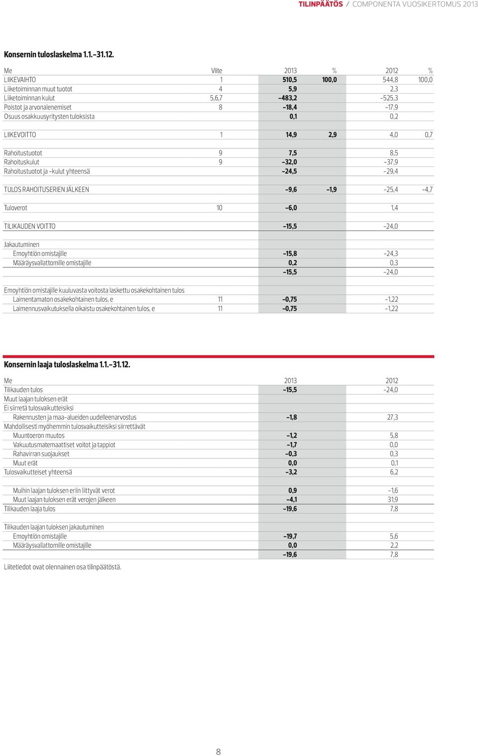 LIIKEVOITTO 1 14,9 2,9 4,0 0,7 Rahoitustuotot Rahoituskulut Rahoitustuotot ja kulut yhteensä 9 9 7,5 32,0 24,5 TULOS RAHOITUSERIEN JÄLKEEN Tuloverot 9,6 10 8,5 37,9 29,4 1,9 25,4 6,0 1,4 15,5 24,0