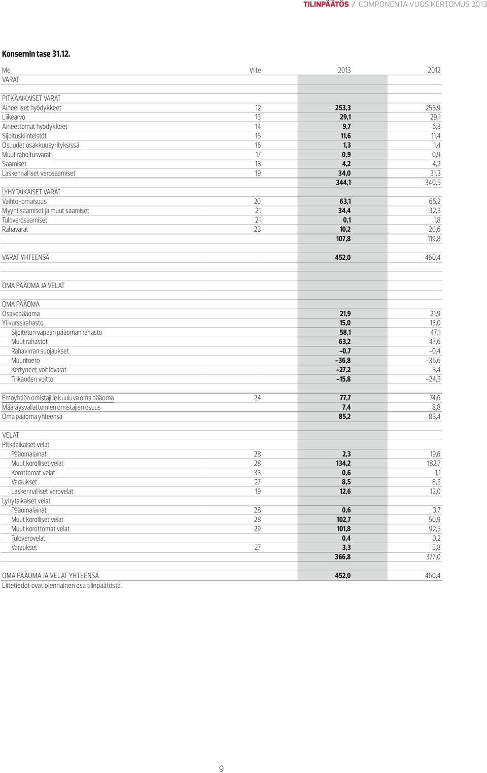 14 15 16 17 18 19 LYHYTAIKAISET VARAT Vaihtoomaisuus Myyntisaamiset ja muut saamiset Tuloverosaamiset Rahavarat 253,3 29,1 9,7 11,6 1,3 0,9 4,2 34,0 344,1 255,9 29,1 6,3 11,4 1,4 0,9 4,2 31,3 340,5