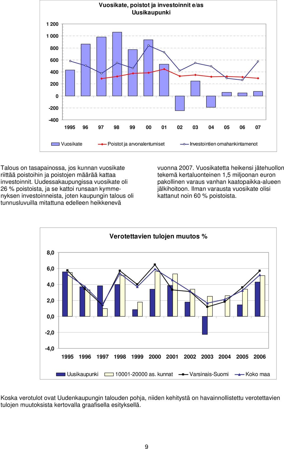 Uudessakaupungissa vuosikate oli 26 % poistoista, ja se kattoi runsaan kymmenyksen investoinneista, joten kaupungin talous oli tunnusluvuilla mitattuna edelleen heikkenevä vuonna 2007.