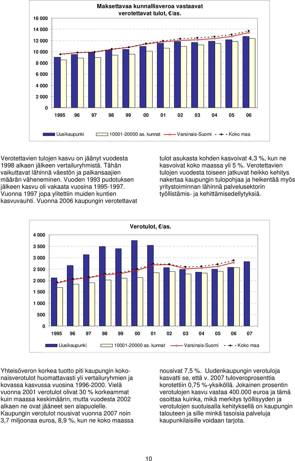 Vuoden 1993 pudotuksen jälkeen kasvu oli vakaata vuosina 1995-1997. Vuonna 1997 jopa ylitettiin muiden kuntien kasvuvauhti.