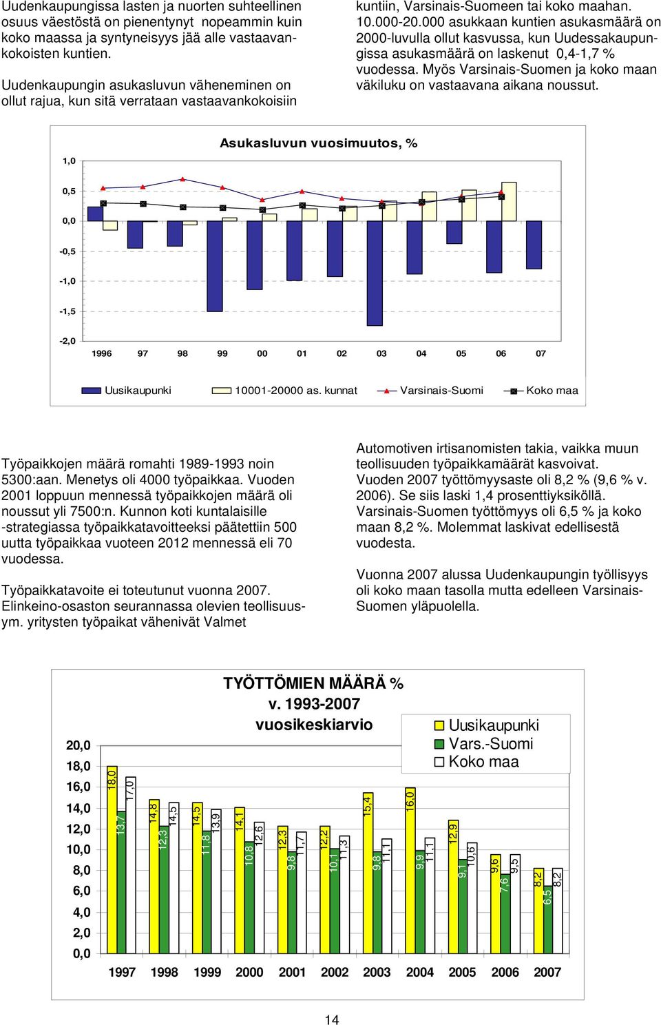 000 asukkaan kuntien asukasmäärä on 2000-luvulla ollut kasvussa, kun Uudessakaupungissa asukasmäärä on laskenut 0,4-1,7 % vuodessa.