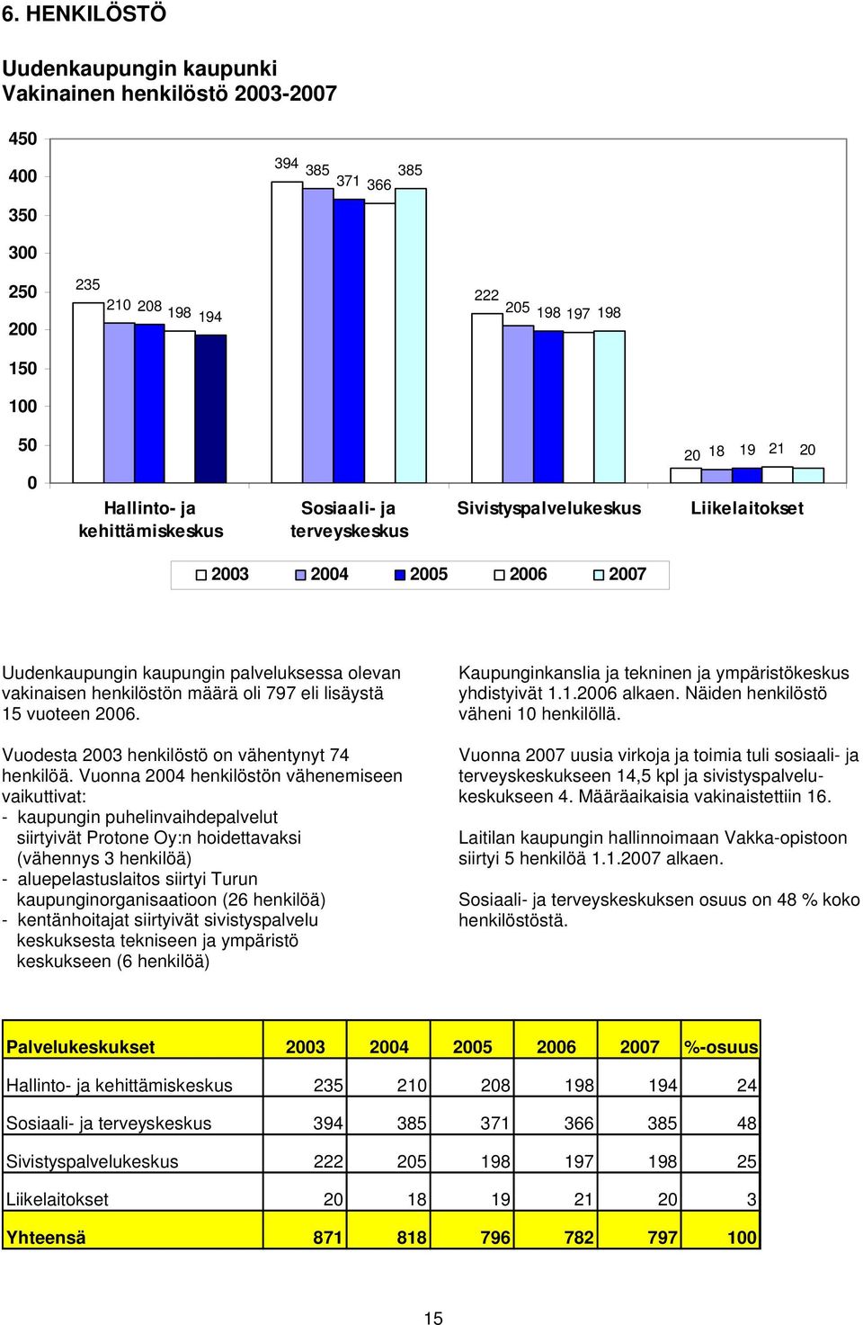 lisäystä 15 vuoteen 2006. Vuodesta 2003 henkilöstö on vähentynyt 74 henkilöä.