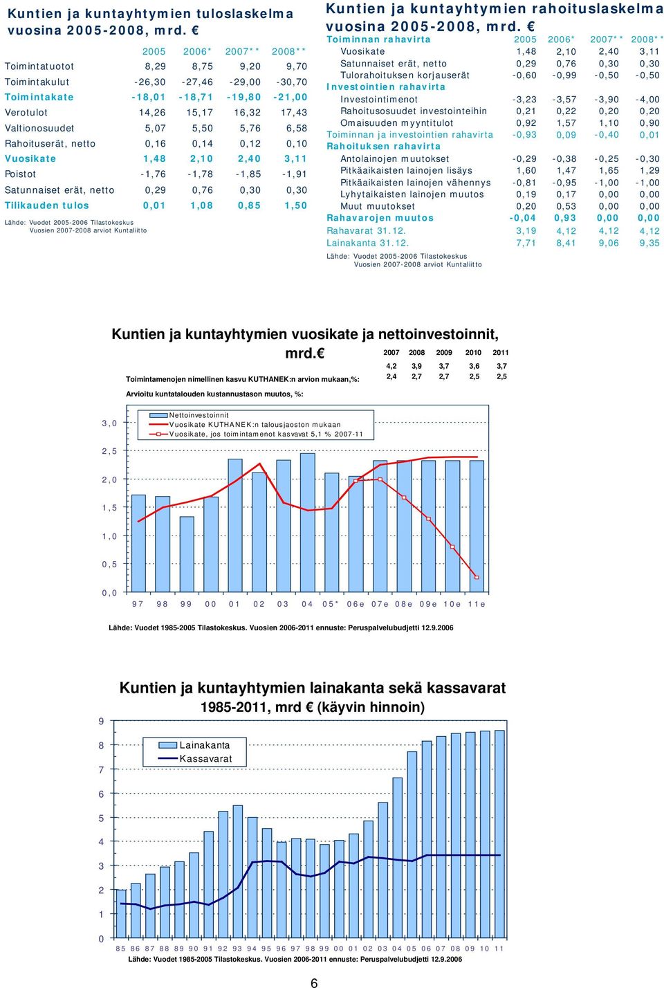 0,01 Lähde: Vuodet 2005-2006 Tilastokeskus Vuosien 2007-2008 arviot Kuntaliitto 2006* 8,75-27,46-18,71 15,17 5,50 0,14 2,10-1,78 0,76 1,08 2007** 9,20-29,00-19,80 16,32 5,76 0,12 2,40-1,85 0,30 0,85