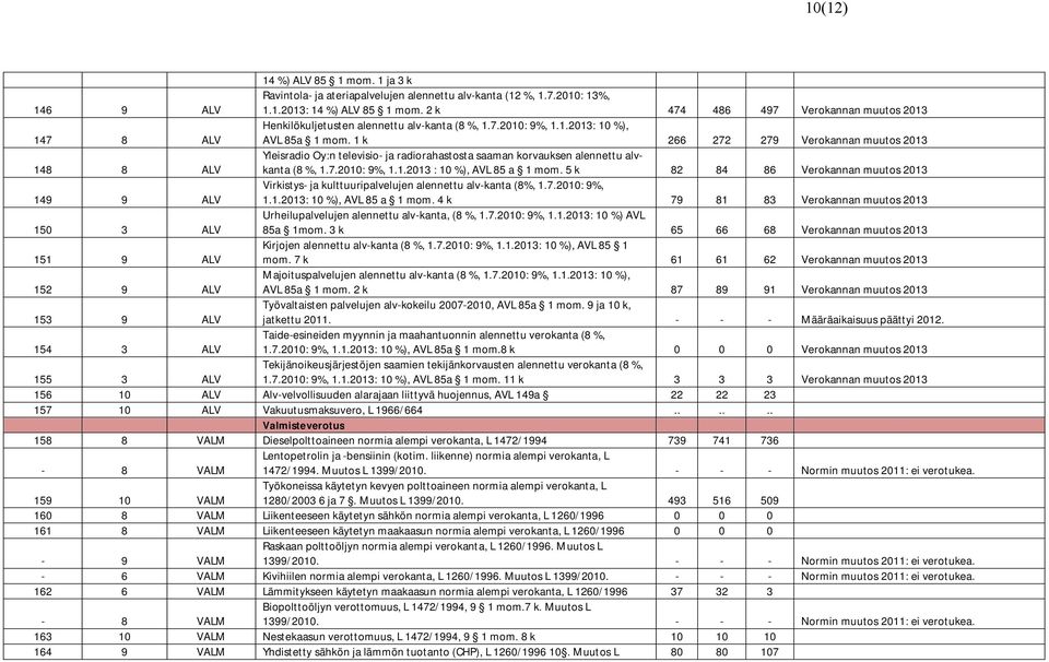 1 k 266 272 279 Verokannan muutos 2013 148 8 ALV Yleisradio Oy:n televisio- ja radiorahastosta saaman korvauksen alennettu alvkanta (8 %, 1.7.2010: 9%, 1.1.2013 : 10 %), AVL 85 a 1 mom.