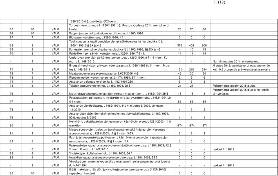 ..... 167 7 VALM Biokaasun verottomuus, L 1260/1996, 1 0 0 0 168 9 VALM Teollisuuden ja kasvihuoneiden alempi sähköverokanta (veroluokka II) L 1260/1996, 2 6 k ja 4 375 458 608 169 9 VALM Konesalien