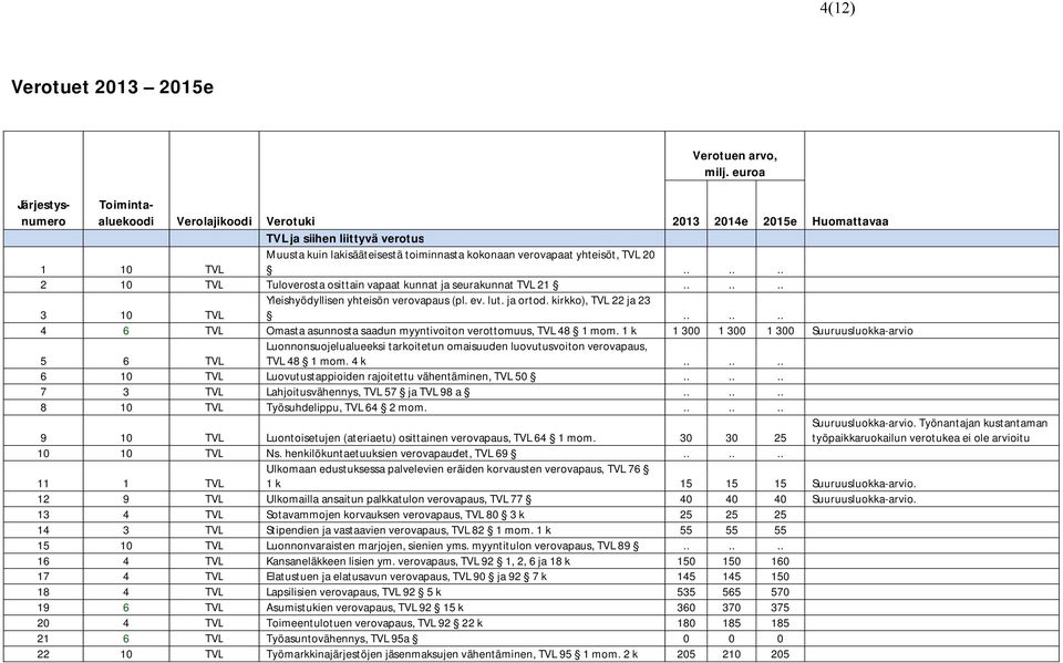 1 10 TVL...... 2 10 TVL Tuloverosta osittain vapaat kunnat ja seurakunnat TVL 21...... Yleishyödyllisen yhteisön verovapaus (pl. ev. lut. ja ortod. kirkko), TVL 22 ja 23 3 10 TVL.