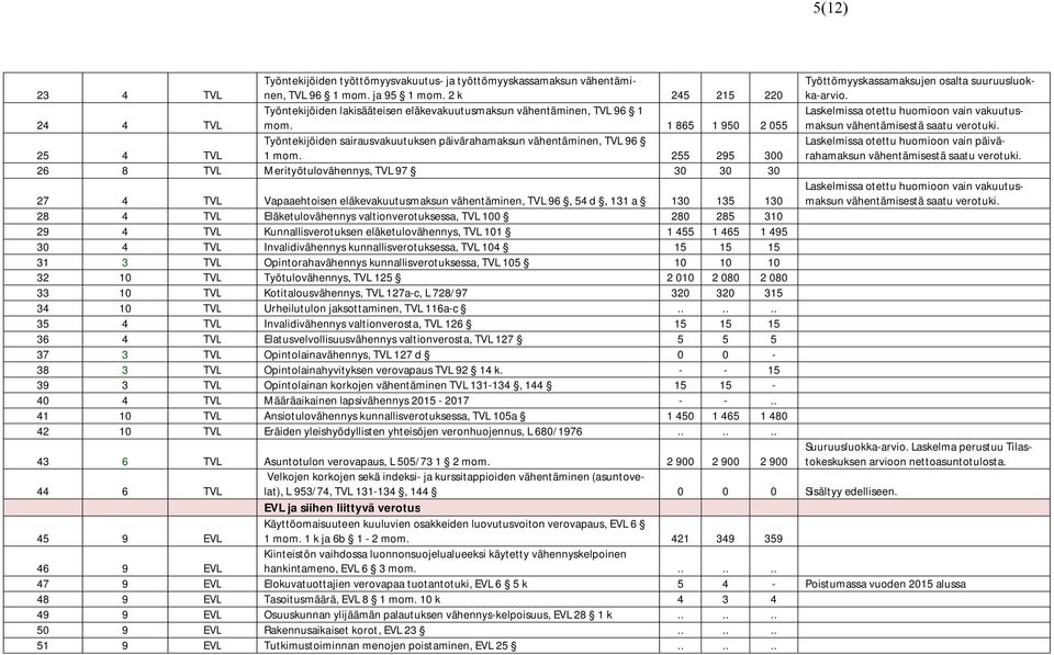 1 865 1 950 2 055 Työntekijöiden sairausvakuutuksen päivärahamaksun vähentäminen, TVL 96 25 4 TVL 1 mom.