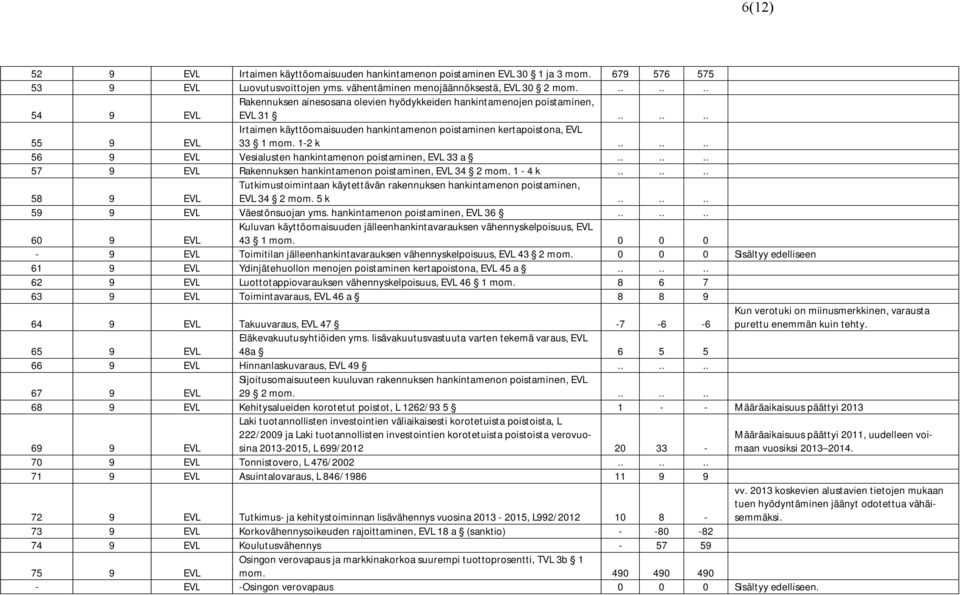 ..... 56 9 EVL Vesialusten hankintamenon poistaminen, EVL 33 a...... 57 9 EVL Rakennuksen hankintamenon poistaminen, EVL 34 2 mom. 1-4 k.