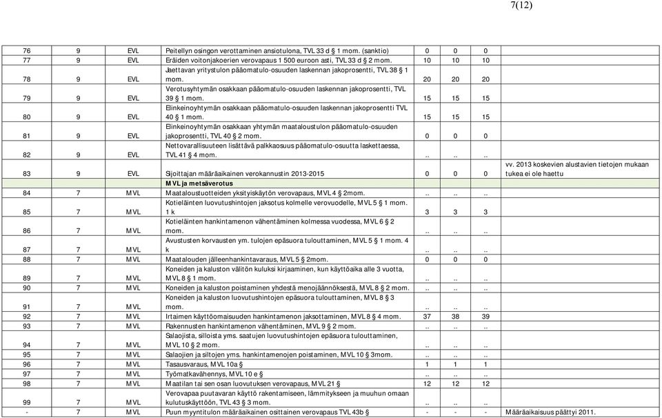 15 15 15 80 9 EVL Elinkeinoyhtymän osakkaan pääomatulo-osuuden laskennan jakoprosentti TVL 40 1 mom.