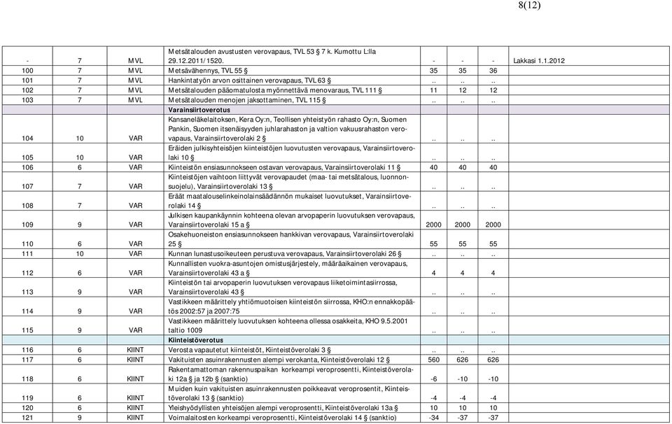 ..... Varainsiirtoverotus 104 10 VAR Kansaneläkelaitoksen, Kera Oy:n, Teollisen yhteistyön rahasto Oy:n, Suomen Pankin, Suomen itsenäisyyden juhlarahaston ja valtion vakuusrahaston verovapaus,