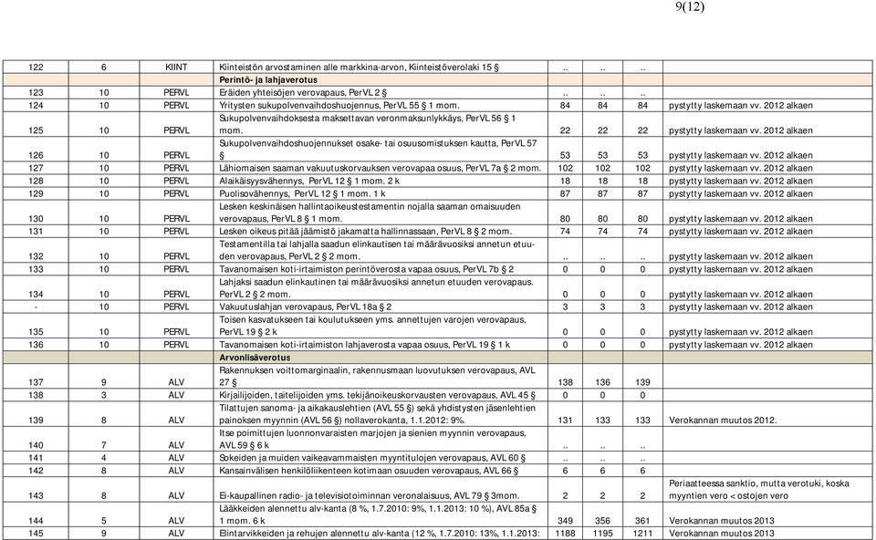 22 22 22 pystytty laskemaan vv. 2012 alkaen 126 10 PERVL Sukupolvenvaihdoshuojennukset osake- tai osuusomistuksen kautta, PerVL 57 53 53 53 pystytty laskemaan vv.