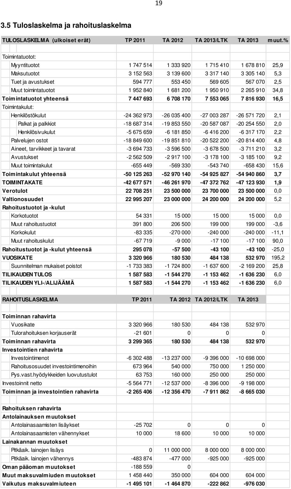 952 84 1 681 2 1 95 91 2 265 91 34,8 Toimintatuotot yhteensä 7 447 693 6 78 17 7 553 65 7 816 93 16,5 Toimintakulut: Henkilöstökulut -24 362 973-26 35 4-27 3 287-26 571 72 2,1 Palkat ja palkkiot -18