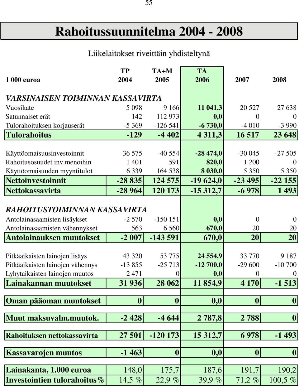 menoihin 1 401 591 820,0 1 200 0 Käyttöomaisuuden myyntitulot 6 339 164 538 8 030,0 5 350 5 350 Nettoinvestoinnit -28 835 124 575-19 624,0-23 495-22 155 Nettokassavirta -28 964 120 173-15 312,7-6 978