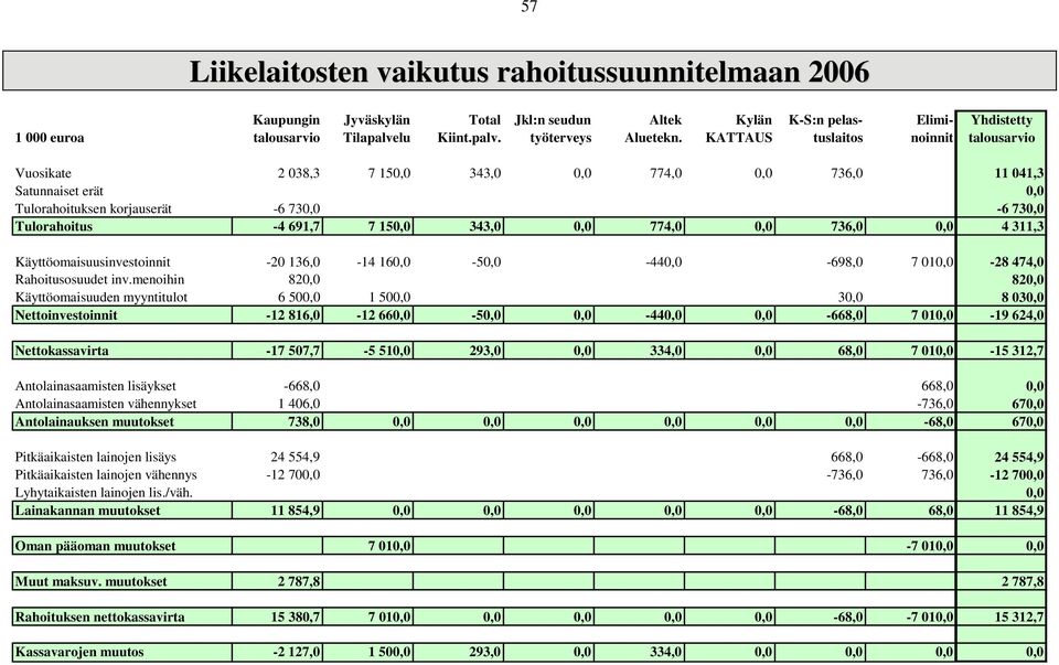 343,0 0,0 774,0 0,0 736,0 0,0 4 311,3 Käyttöomaisuusinvestoinnit -20 136,0-14 160,0-50,0-440,0-698,0 7 010,0-28 474,0 Rahoitusosuudet inv.