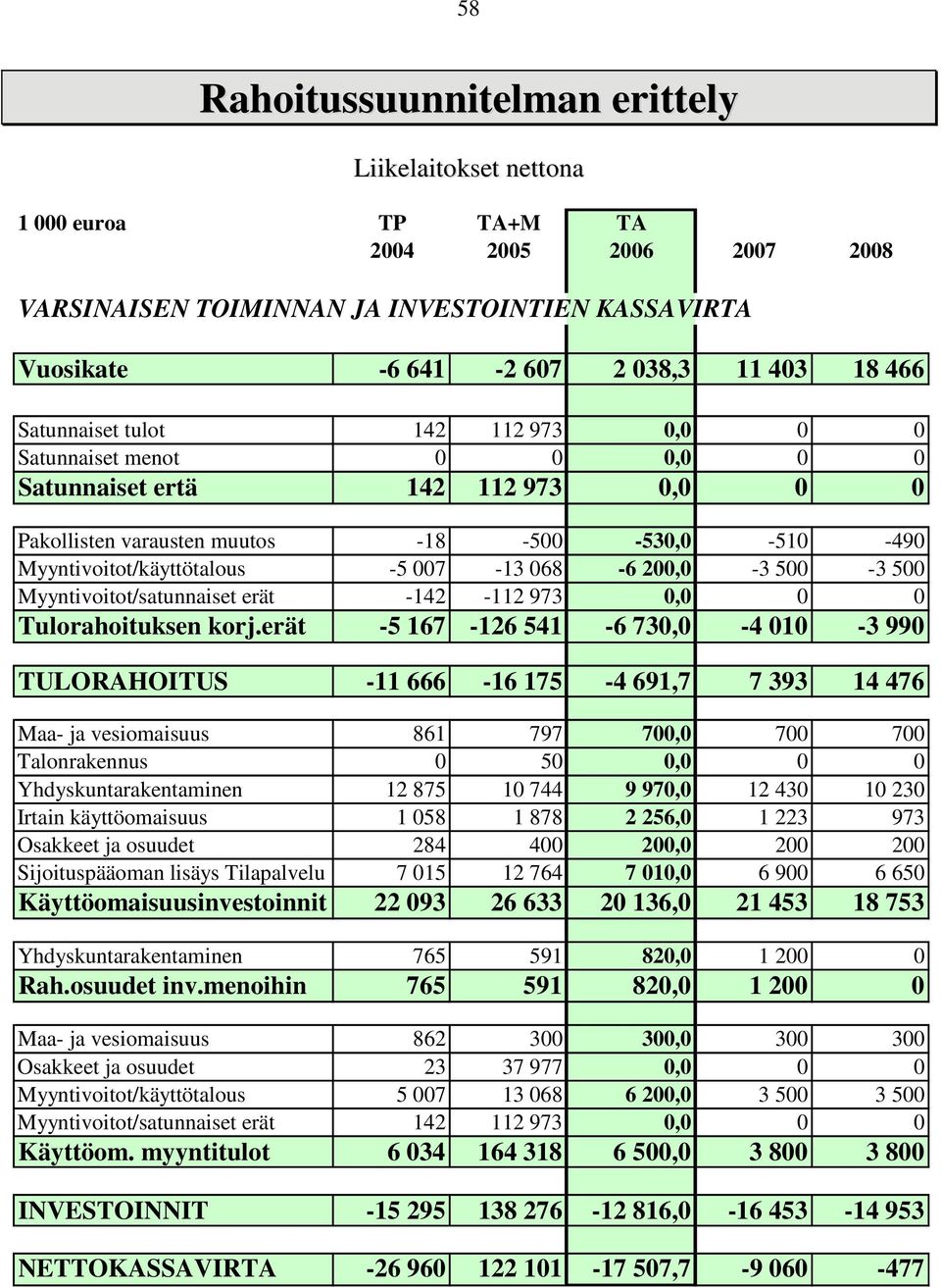 500-3 500 Myyntivoitot/satunnaiset erät -142-112 973 0,0 0 0 Tulorahoituksen korj.