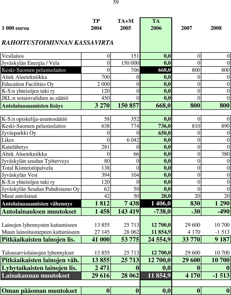 säätiö 450 0 0,0 0 0 Antolainasaamisten lisäys 3 270 150 857 668,0 800 800 K-S:n opiskelija-asuntosäätiö 58 352 0,0 0 0 Keski-Suomen pelastuslaitos 638 774 736,0 810 890 Jyväsparkki Oy 0 0 650,0 0 0