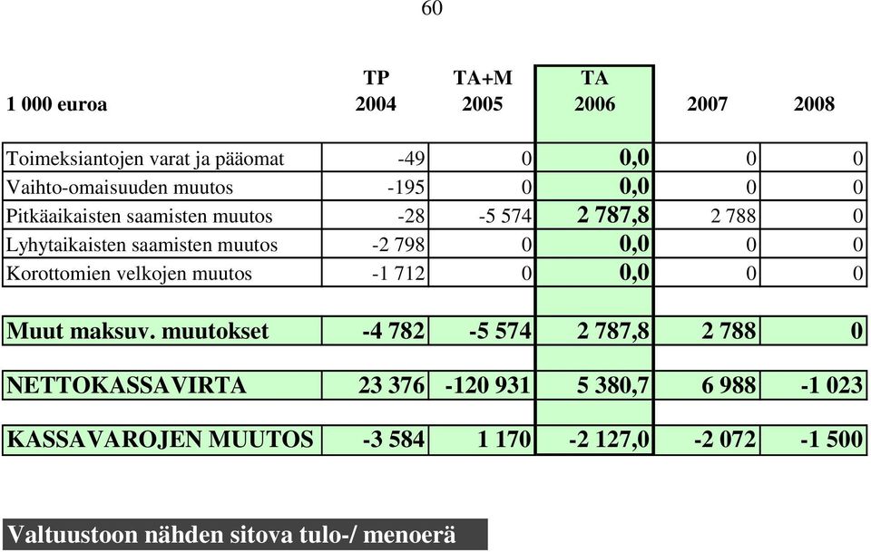 velkojen muutos -1 712 0 0,0 0 0 Muut maksuv.