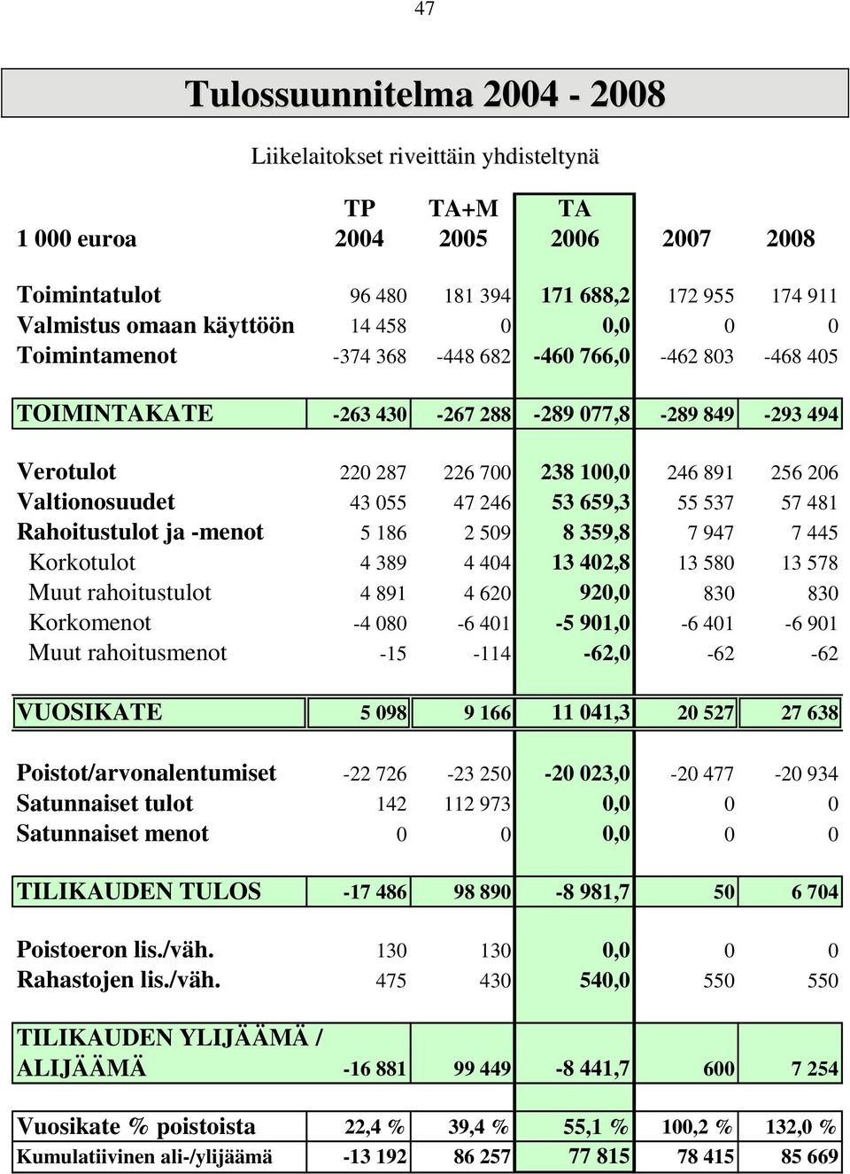 Rahoitustulot ja -menot 5 186 2 509 8 359,8 7 947 7 445 Korkotulot 4 389 4 404 13 402,8 13 580 13 578 Muut rahoitustulot 4 891 4 620 920,0 830 830 Korkomenot -4 080-6 401-5 901,0-6 401-6 901 Muut