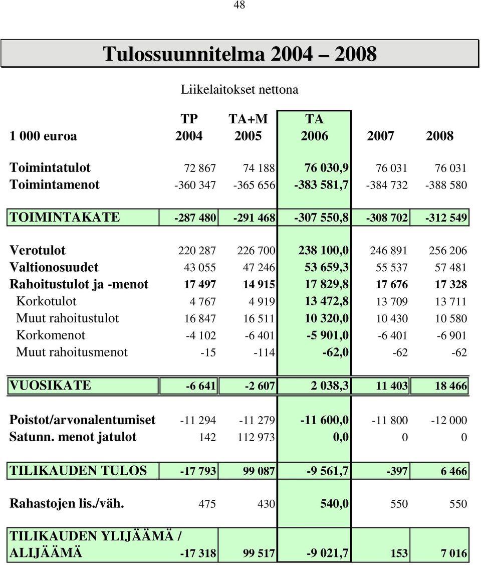 767 4 919 13 472,8 13 709 13 711 Muut rahoitustulot 16 847 16 511 10 320,0 10 430 10 580 Korkomenot -4 102-6 401-5 901,0-6 401-6 901 Muut rahoitusmenot -15-114 -62,0-62 -62 VUOSIKATE -6 641-2 607 2