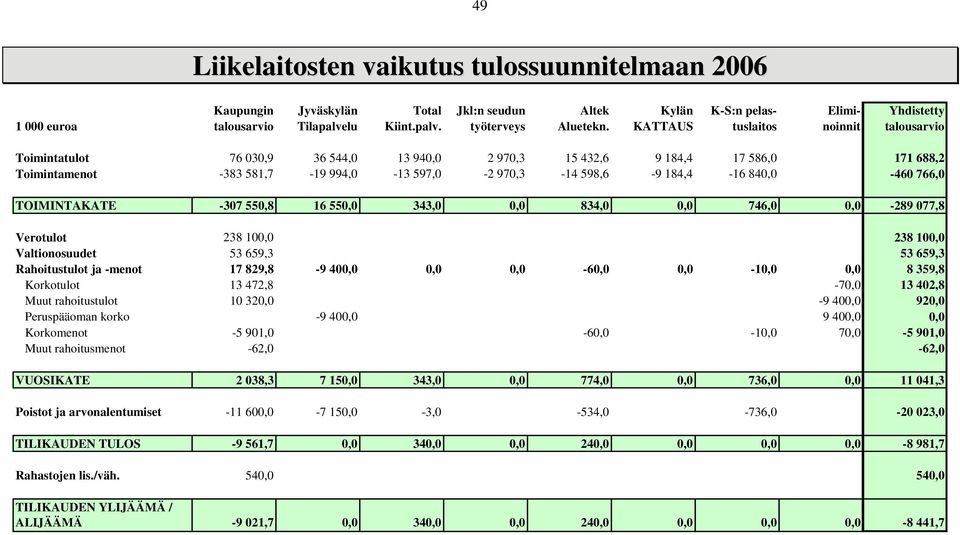 840,0-460 766,0 TOIMINTAKATE -307 550,8 16 550,0 343,0 0,0 834,0 0,0 746,0 0,0-289 077,8 Verotulot 238 100,0 238 100,0 Valtionosuudet 53 659,3 53 659,3 Rahoitustulot ja -menot 17 829,8-9 400,0 0,0