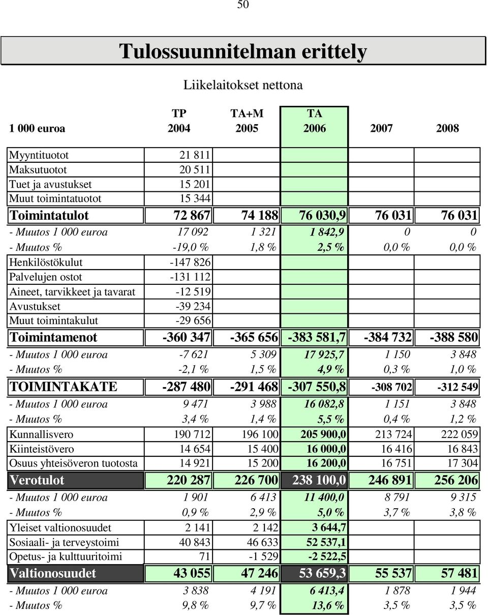 toimintakulut -29 656 Toimintamenot -360 347-365 656-383 581,7-384 732-388 580 - Muutos 1 000 euroa -7 621 5 309 17 925,7 1 150 3 848 - Muutos % -2,1 % 1,5 % 4,9 % 0,3 % 1,0 % TOIMINTAKATE -287