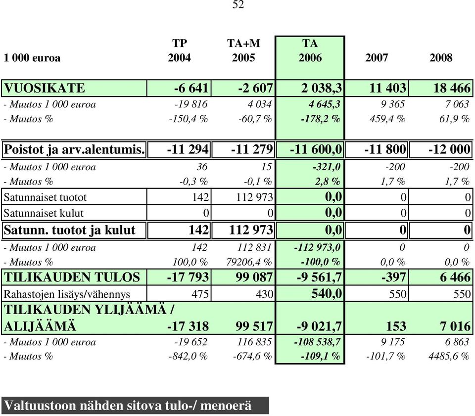 tuotot ja kulut 142 112 973 0,0 0 0 - Muutos 1 000 euroa 142 112 831-112 973,0 0 0 - Muutos % 100,0 % 79206,4 % -100,0 % 0,0 % 0,0 % TILIKAUDEN TULOS -17 793 99 087-9 561,7-397 6 466 Rahastojen