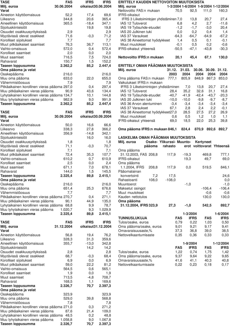 2004 Aineeton käyttöomaisuus 52,2 17,4 69,6 Liikearvo 344,8 20,6 365,4 Aineellinen käyttöomaisuus 365,5-18,4 347,1 Sijoituskiinteistöt 19,8 19,8 Osuudet osakkuusyrityksissä 2,9 2,9 Myytävissä olevat