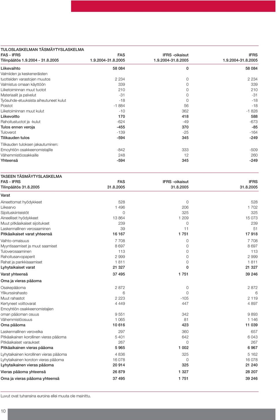 2005 Liikevaihto 58 084 0 58 084 Valmiiden ja keskeneräisten tuotteiden varastojen muutos 2 234 0 2 234 Valmistus omaan käyttöön 339 0 339 Liiketoiminnan muut tuotot 210 0 210 Materiaalit ja palvelut