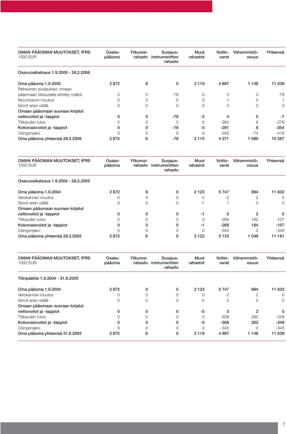 pääomaan suoraan kirjatut nettovoitot ja -tappiot 0 0-78 -3 4 0-7 Tilikauden tulos 0 0 0 0-284 8-276 Kokonaisvoitot ja -tappiot 0 0-78 -3-281 8-354 Osingonjako 0 0 0 0-345 -74-418 Oma pääoma yhteensä