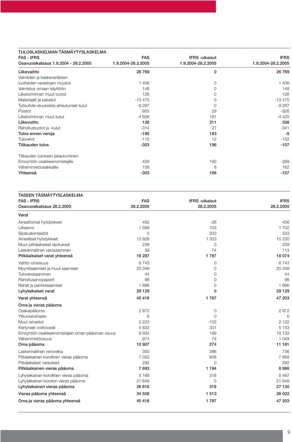 148 Liiketoiminnan muut tuotot 126 0 126 Materiaalit ja palvelut -13 475 0-13 475 Työsuhde-etuuksista aiheutuneet kulut -9 287 0-9 287 Poistot -955 29-926 Liiketoiminnan muut kulut -4 606 181-4 425