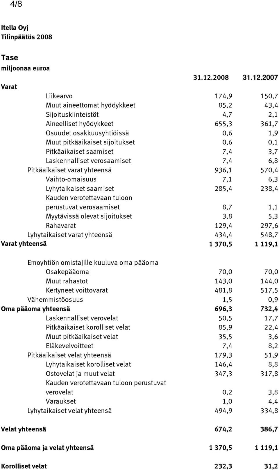 2007 Varat Liikearvo 174,9 150,7 Muut aineettomat hyödykkeet 85,2 43,4 Sijoituskiinteistöt 4,7 2,1 Aineelliset hyödykkeet 655,3 361,7 Osuudet osakkuusyhtiöissä 0,6 1,9 Muut pitkäaikaiset sijoitukset