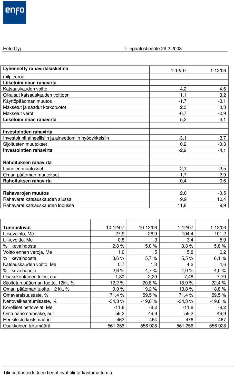 Liiketoiminnan rahavirta 5,2 4,1 Investointien rahavirta Investoinnit aineellisiin ja aineettomiin hyödykkeisiin -3,1-3,7 Sijoitusten muutokset 0,2-0,3 Investointien rahavirta -2,9-4,1 Rahoituksen