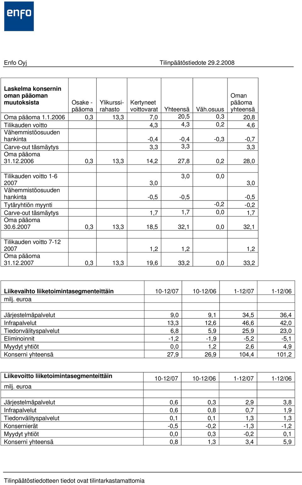 2006 0,3 13,3 14,2 27,8 0,2 28,0 Tilikauden voitto 1-6 3,0 0,0 2007 3,0 3,0 Vähemmistöosuuden hankinta -0,5-0,5-0,5 Tytäryhtiön myynti -0,2-0,2 Carve-out täsmäytys 1,7 1,7 0,0 1,7 Oma pääoma 30.6.2007 0,3 13,3 18,5 32,1 0,0 32,1 Tilikauden voitto 7-12 2007 1,2 1,2 1,2 Oma pääoma 31.