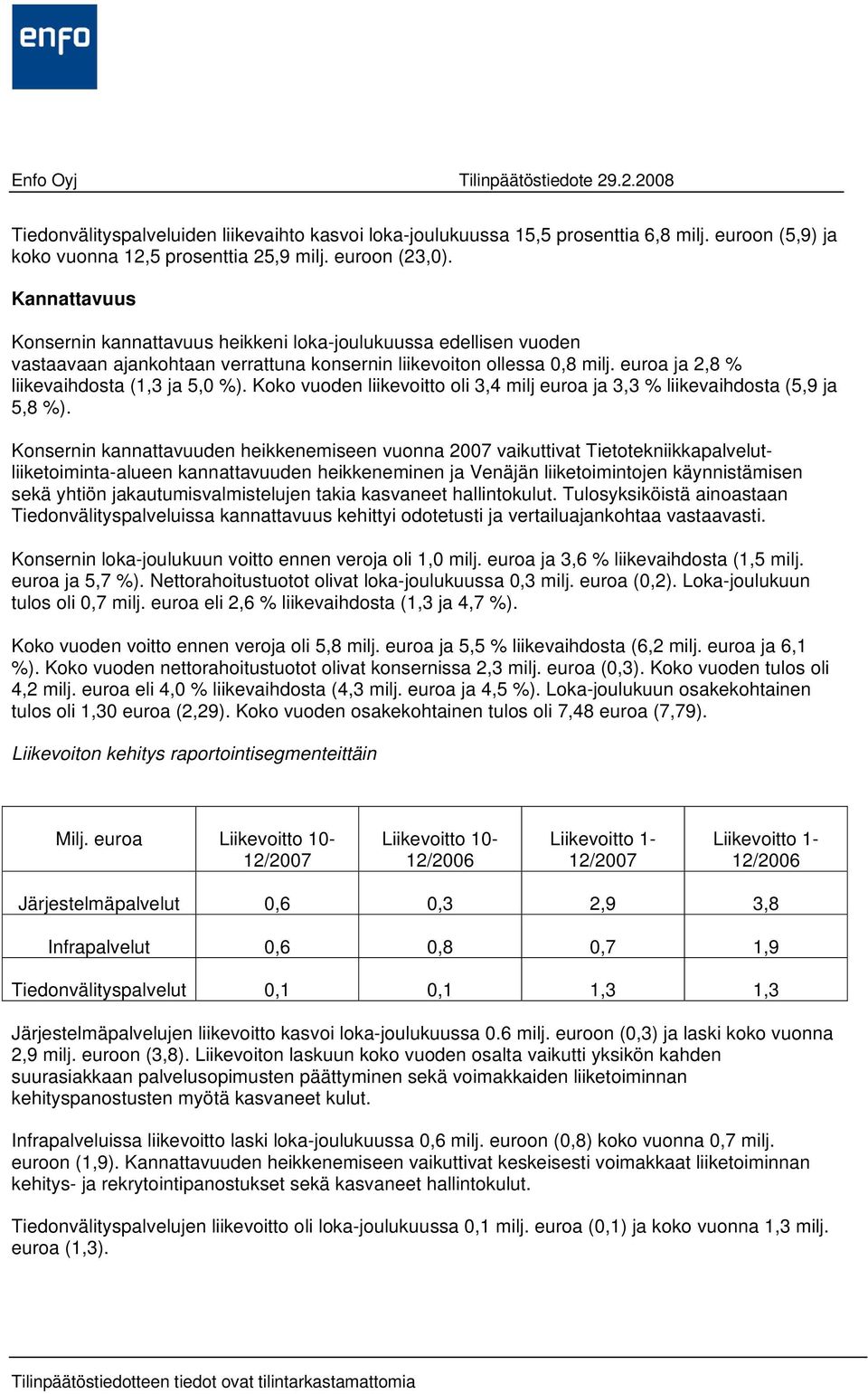 Koko vuoden liikevoitto oli 3,4 milj euroa ja 3,3 % liikevaihdosta (5,9 ja 5,8 %).