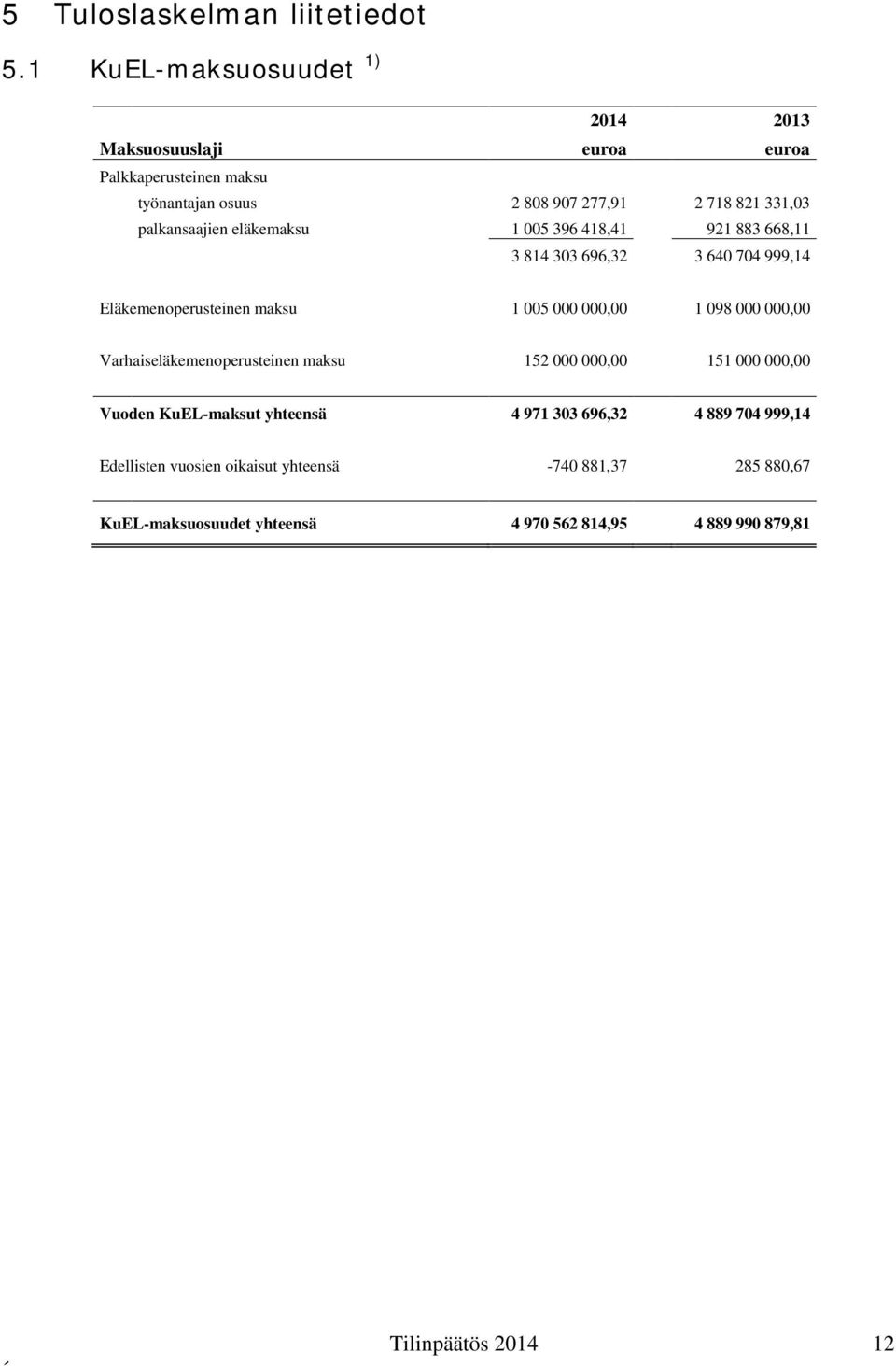 eläkemaksu 1 005 396 418,41 921 883 668,11 3 814 303 696,32 3 640 704 999,14 Eläkemenoperusteinen maksu 1 005 000 000,00 1 098 000 000,00